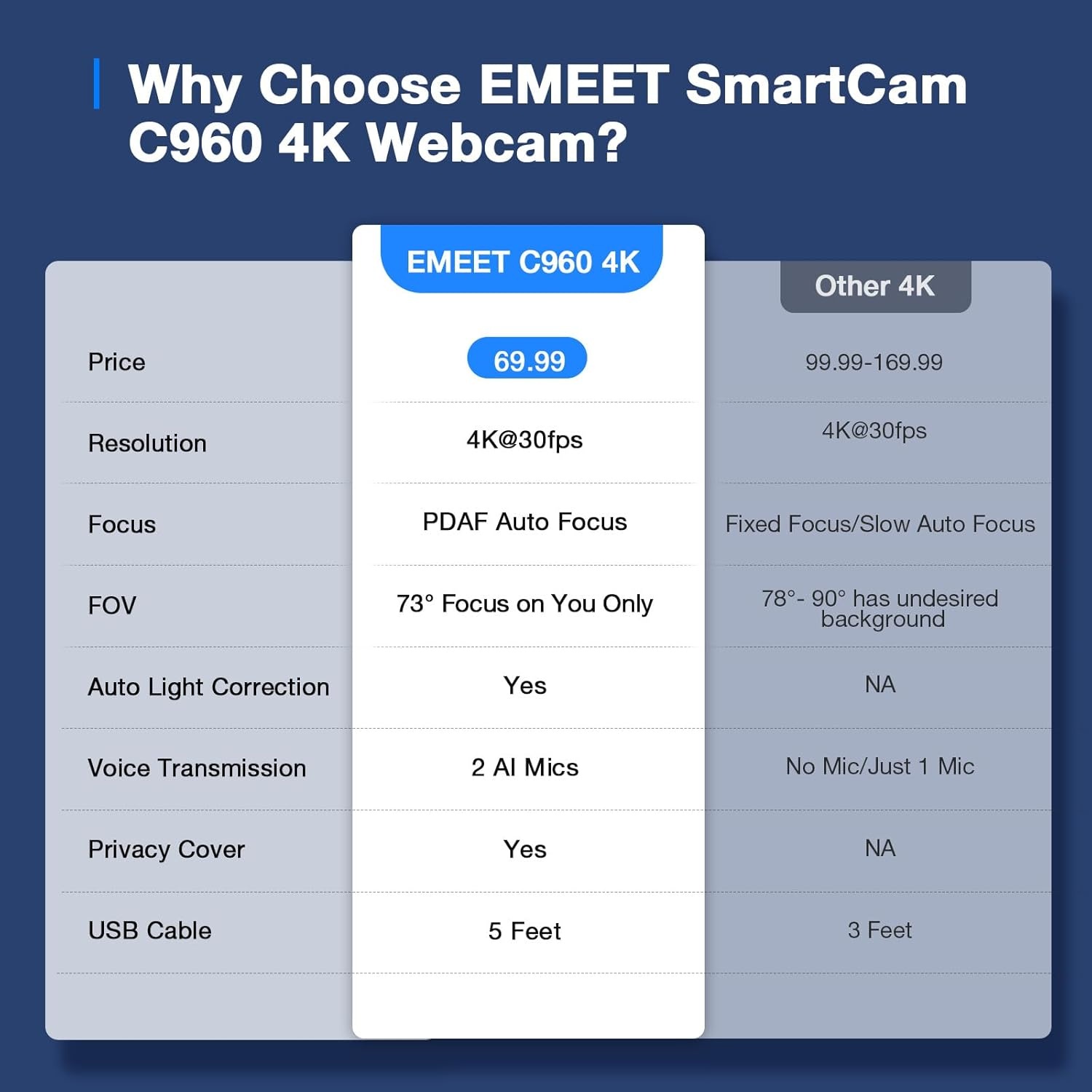 image:imageEMEET C960 1080P Webcam with Microphone 2 Mics 90 FOV USB TypeA amp AtoC Adapter Fixed Focus PlugampPlay Computer Camera for ZoomTeamsFacetimeYouTubeGoogle MeetSwitch 2 Camera 2025 Version4K
