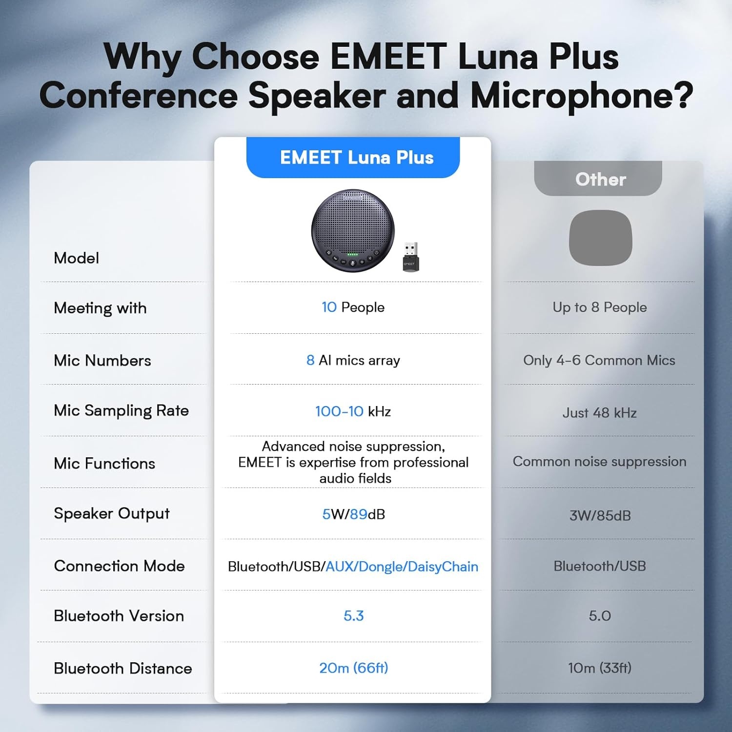 image:imageEMEET Conference Speaker and Microphone Luna 360 Voice Pickup wNoise ReductionMuteIndicator USB Bluetooth Speakerphone wDongle for 8 People Daisy Chain for 16 Compatible with Leading SoftwareLuna Plus for 10