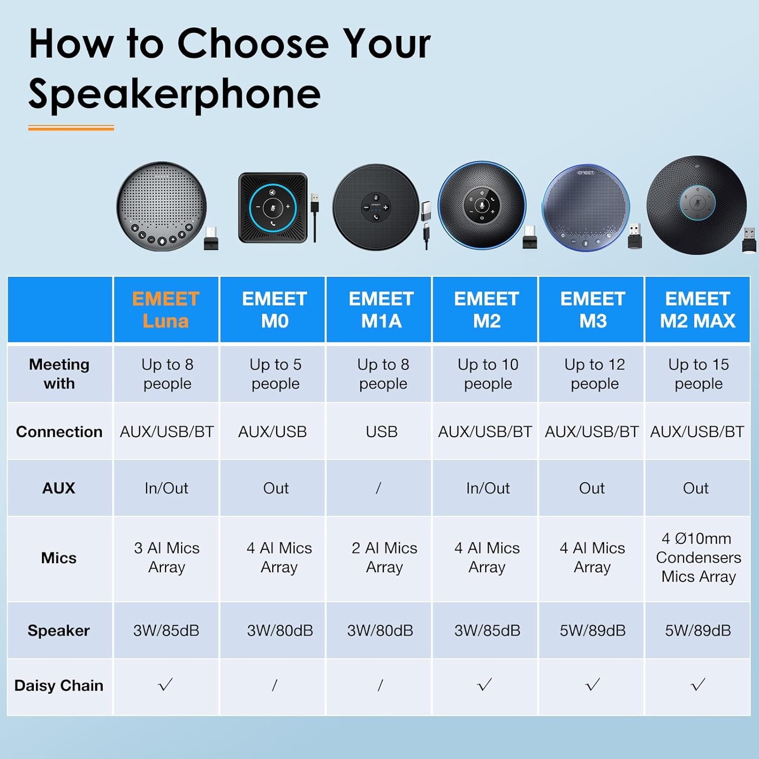 image:imageEMEET Conference Speaker and Microphone Luna 360 Voice Pickup wNoise ReductionMuteIndicator USB Bluetooth Speakerphone wDongle for 8 People Daisy Chain for 16 Compatible with Leading SoftwareGrey Luna for 8