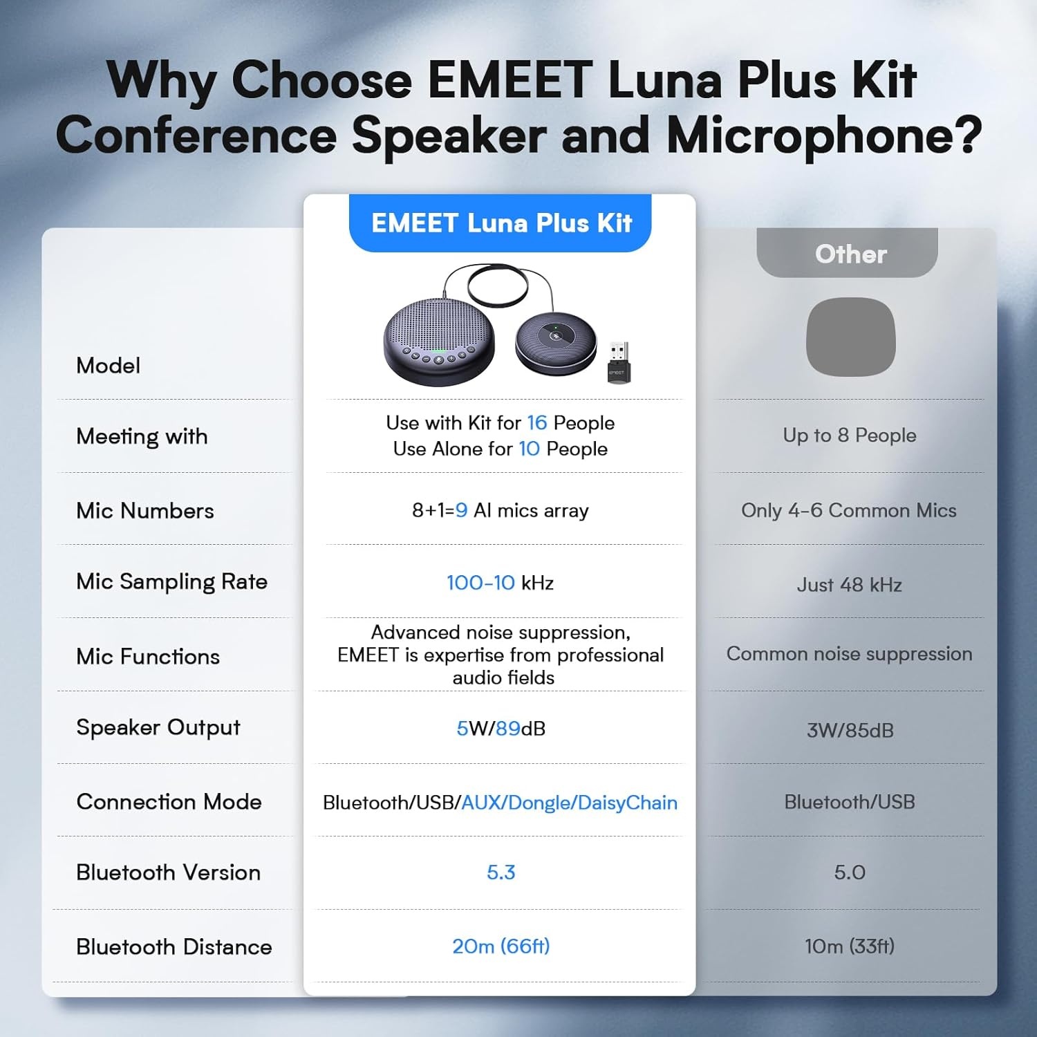 image:imageEMEET Conference Speaker and Microphone Luna 360 Voice Pickup wNoise ReductionMuteIndicator USB Bluetooth Speakerphone wDongle for 8 People Daisy Chain for 16 Compatible with Leading SoftwareLuna Plus Kit for 14