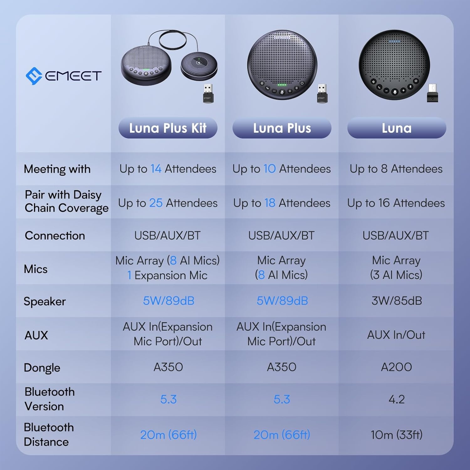 image:imageEMEET Conference Speaker and Microphone Luna 360 Voice Pickup wNoise ReductionMuteIndicator USB Bluetooth Speakerphone wDongle for 8 People Daisy Chain for 16 Compatible with Leading SoftwareBlack Luna for 8