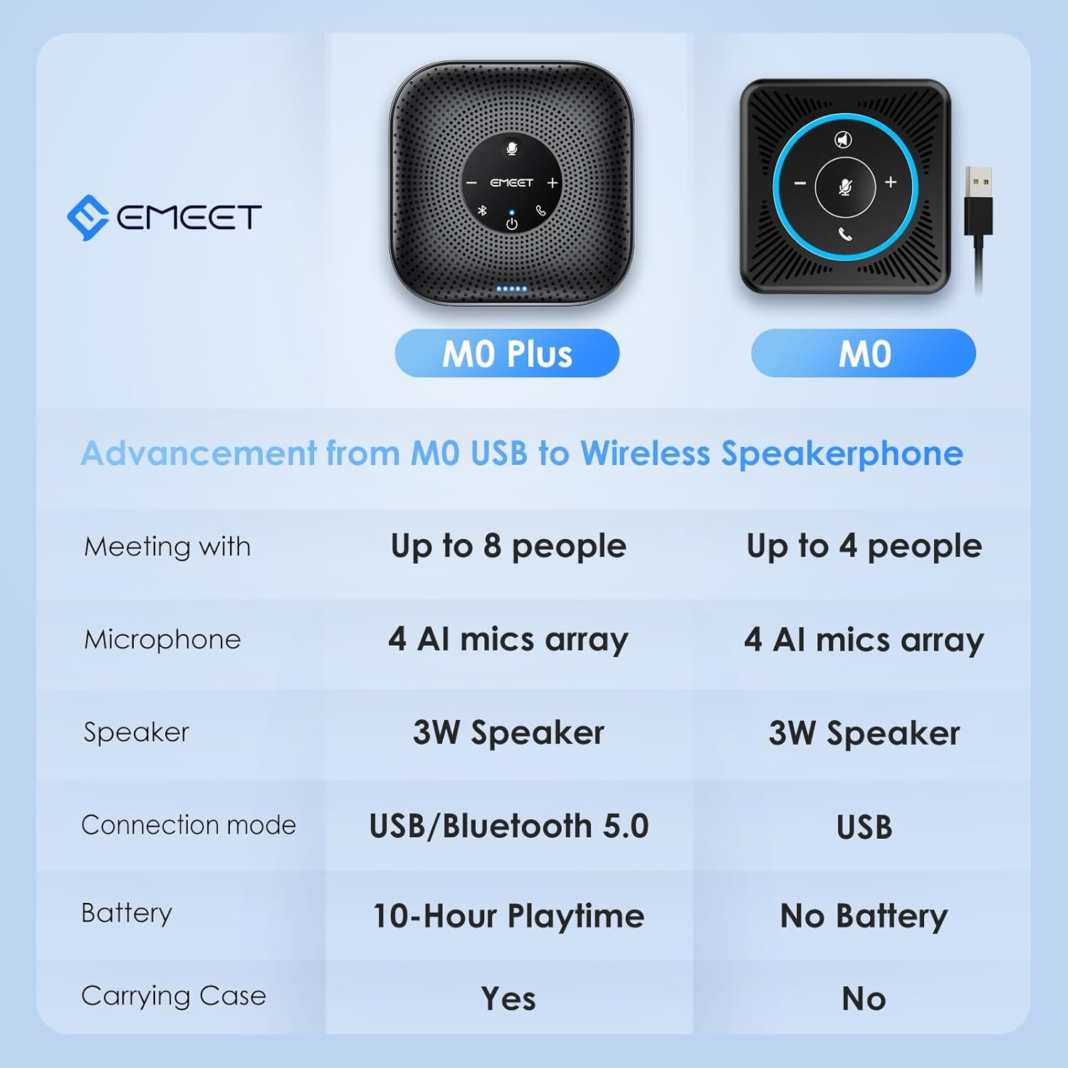image:imageEMEET USB Speakerphone M1A Zoom Certified AI Mics 360Voice Pickup USB Type CA PlugampPlay Computer Speakers with Microphone Fast Mute Noise Reduction Echo Cancellation for 58 People for Zoom TeamsAdvanced M0 PLUS for 8 People